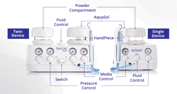 AquaCare Single & Twin Devices - BiBODENT